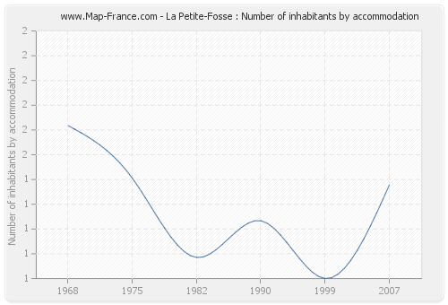 La Petite-Fosse : Number of inhabitants by accommodation